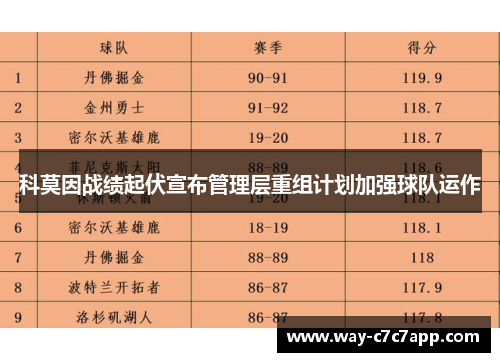 科莫因战绩起伏宣布管理层重组计划加强球队运作